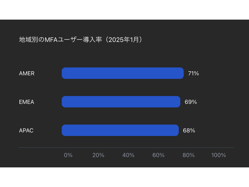 北・中央・南アメリカ（AMER）、ヨーロッパ・中東・アフリカ（EMEA）、アジア太平洋（APAC）におけるMFAユーザー導入率過去3年間
