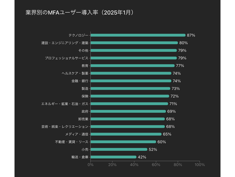 各業界におけるMFAユーザー導入率を、導入率の高い順に表示