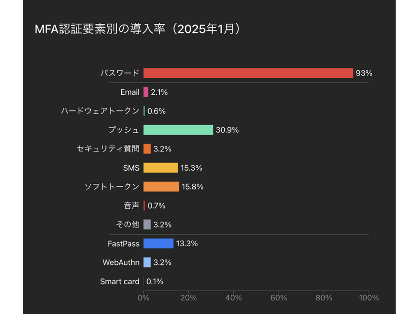 Okta Workforce Identityで利用可能なMFAの各認証要素を利用しているユーザーにおける認証要素別の導入率。ユーザーが複数の認証要素を使用して認証する場合があるため、各認証要素の導入率を合計すると全体の導入率よりも高くなることがあります。