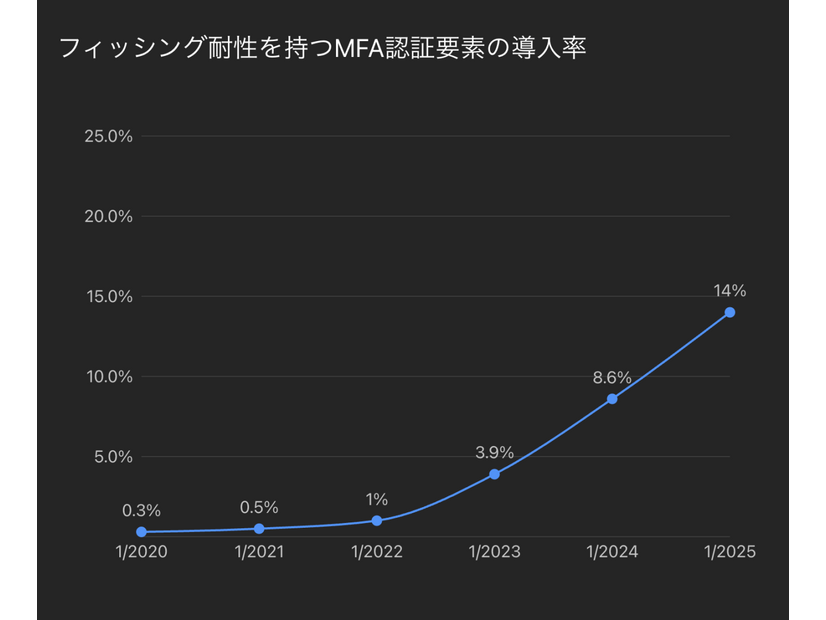Okta FastPass、WebAuthn、Smart Cardを合わせたMFA認証要素の導入率。この導入率では、ユーザーが複数のフィッシング耐性認証要素を使用していても 1人としてのみカウントされます。一方、個々の認証要素の導入率では、複数の認証要素（例：FastPassとWebAuthn）を利用しているユーザーは それぞれの認証要素で別々にカウントされるため、個々の合計値はこの導入率より高くなります。