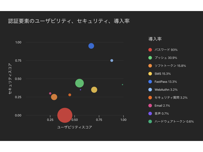 2025年1月時点における、パスワード、メール、ハードウェアトークン、プッシュ通知、セキュリティ質問、SMS、ソフトトークン、音声通話、Okta FastPass、WebAuthnの各認証要素のユーザビリティ、セキュリティ、導入率。バブルの大きさは、認証要素の導入率を0%から100%のスケールで示しています。