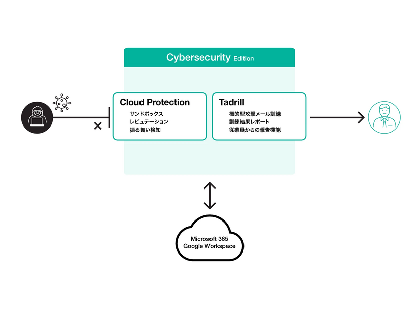 Cybersecurity Editionのサービス概要