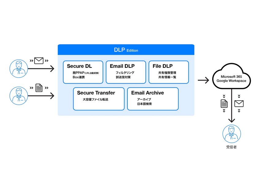 DLP Editionのサービス概要