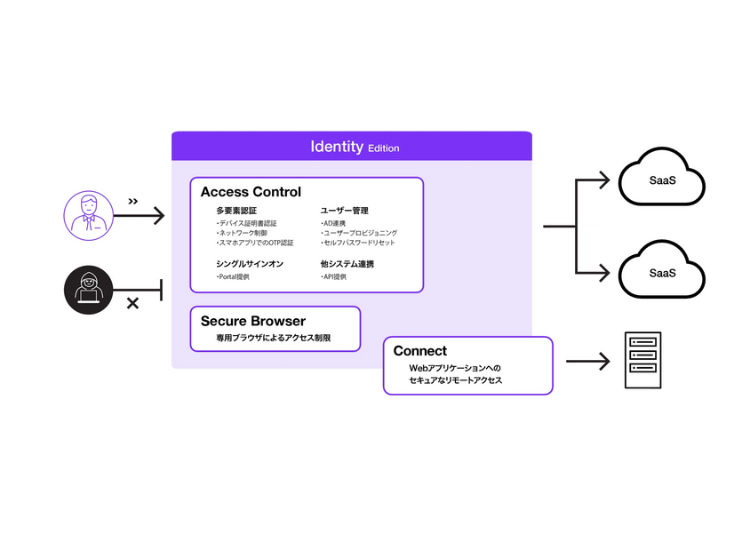 Identity Editionのサービス概要
