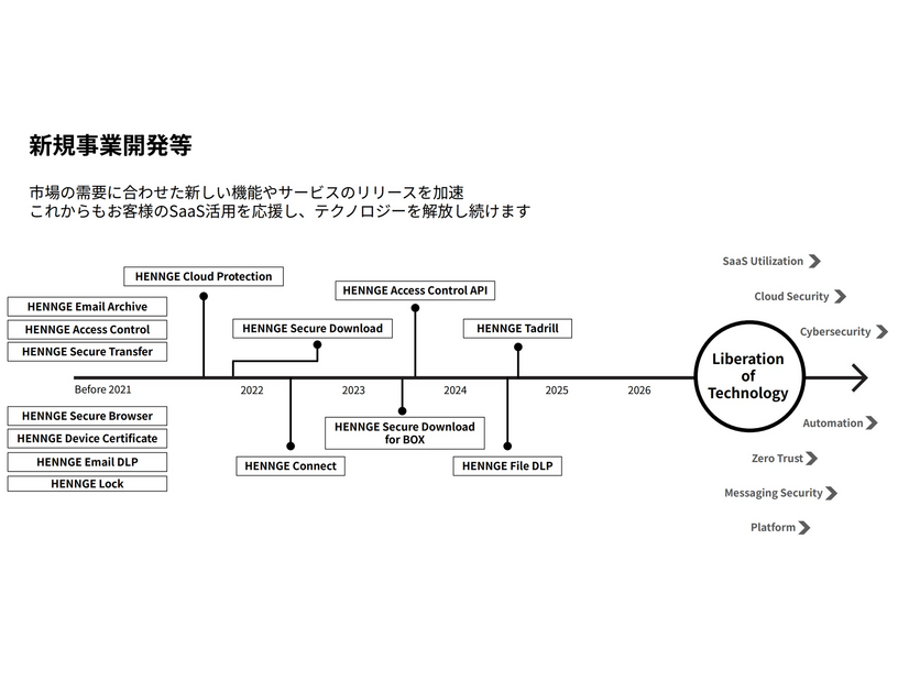 HENNGE Oneは市場のニーズに合わせて、機能やサービスを追加してきている