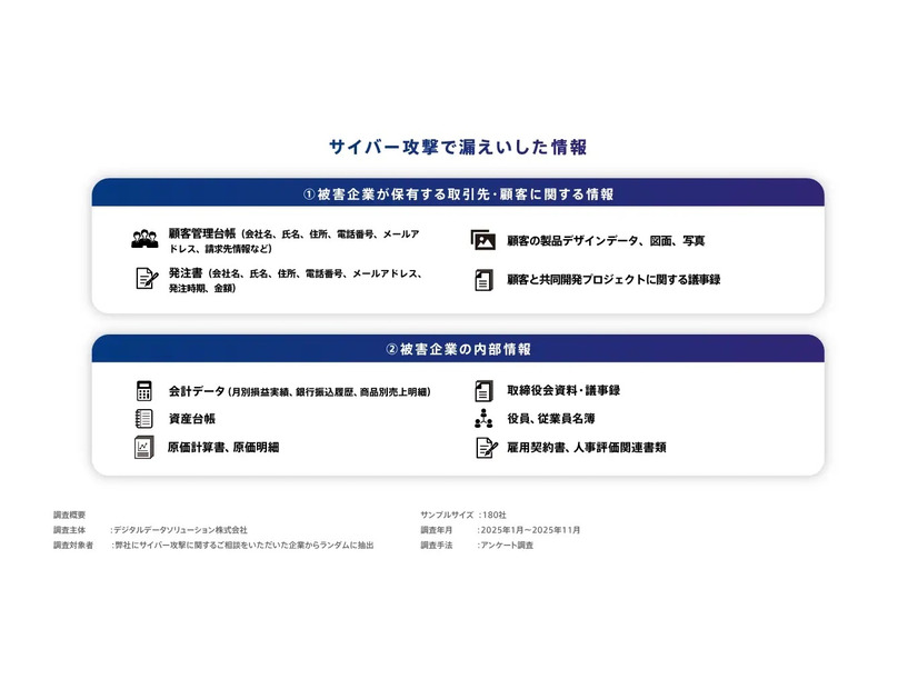 サイバー攻撃で漏えいした情報