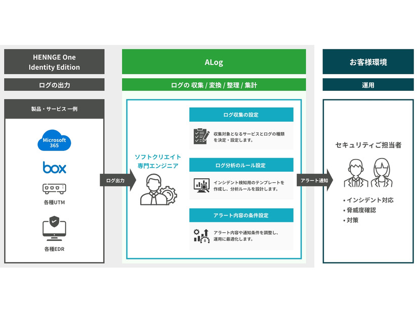 「SIEM導入スタートパック for HENNGE」イメージ