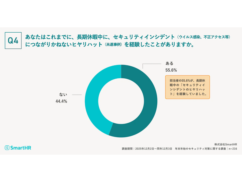 あなたはこれまでに、長期休暇中に、セキュリティインシデント（ウイルス感染、不正アクセス等）につながりかねないヒヤリハット（未遂事例）を経験したことがありますか