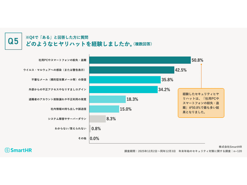 どのようなヒヤリハットを経験しましたか