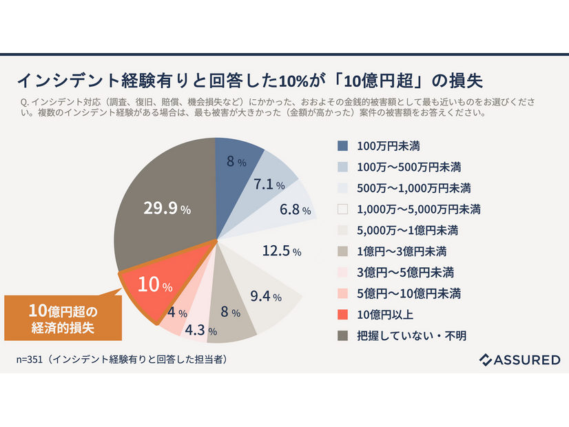 インシデント経験有りと回答した10％が「10億円超」の損失