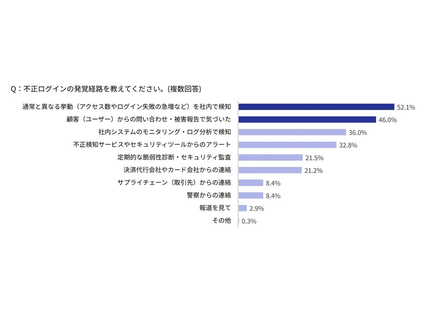 不正ログインの発覚経路