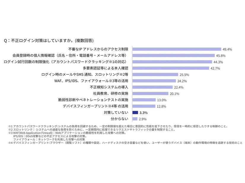 実施している不正ログイン対策
