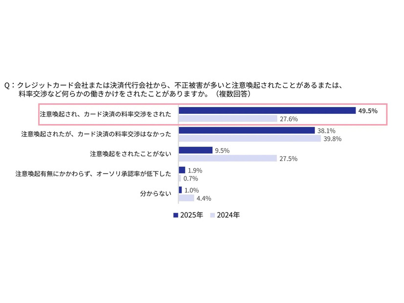 クレジットカード会社または決済代行会社から、不正被害が多いと注意喚起されたことがある、または料率交渉など何らかの働きかけをされたことがあるか