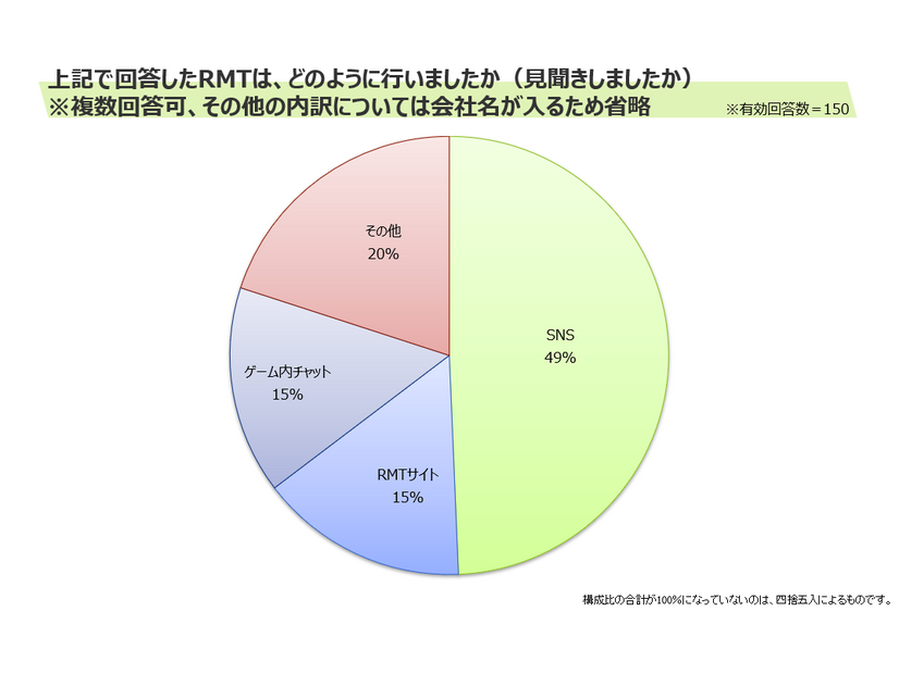 RMTはどのように行ったか？