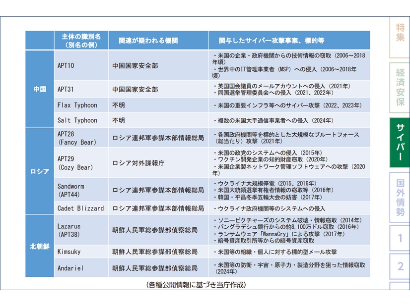 中国・ロシア・北朝鮮の関与・支援が疑われるサイバー脅威主体