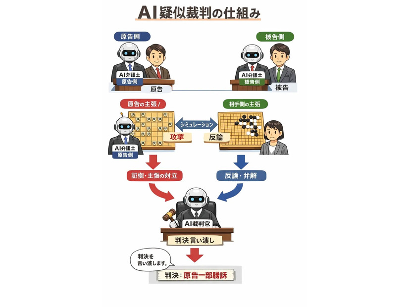 Legal AI - AI裁判シミュレーター