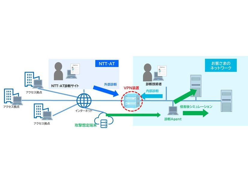 「VPNセキュリティ診断サービス」イメージ