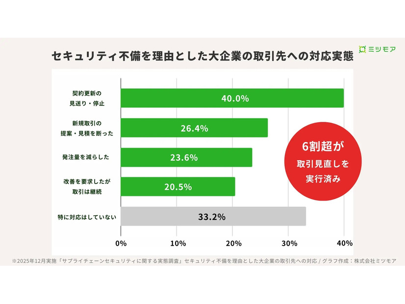 セキュリティ不備を理由とした大企業の取引先への対応実態