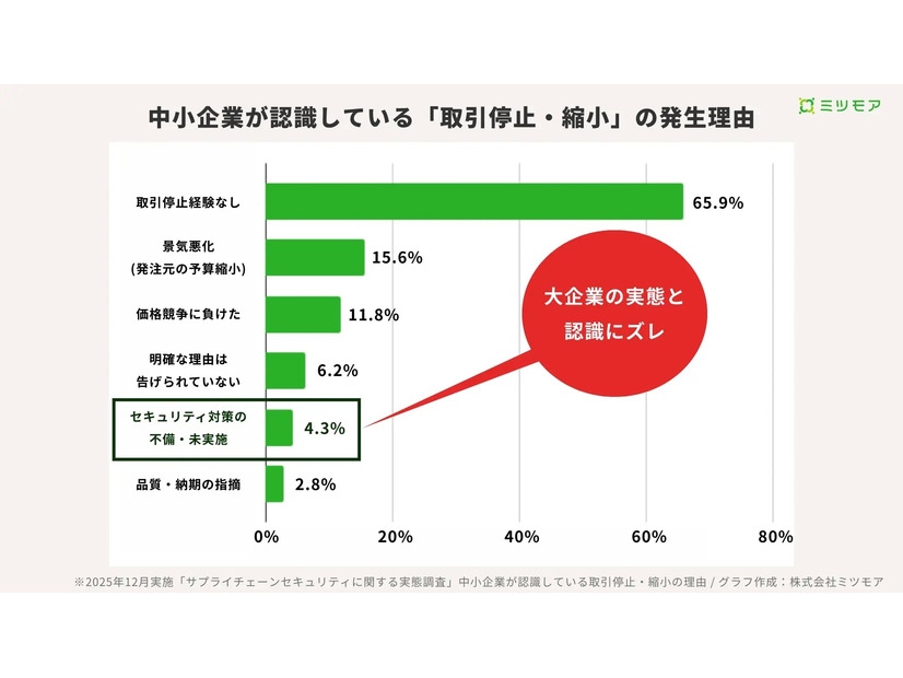 中小企業が認識している「取引停止・縮小」の発生理由