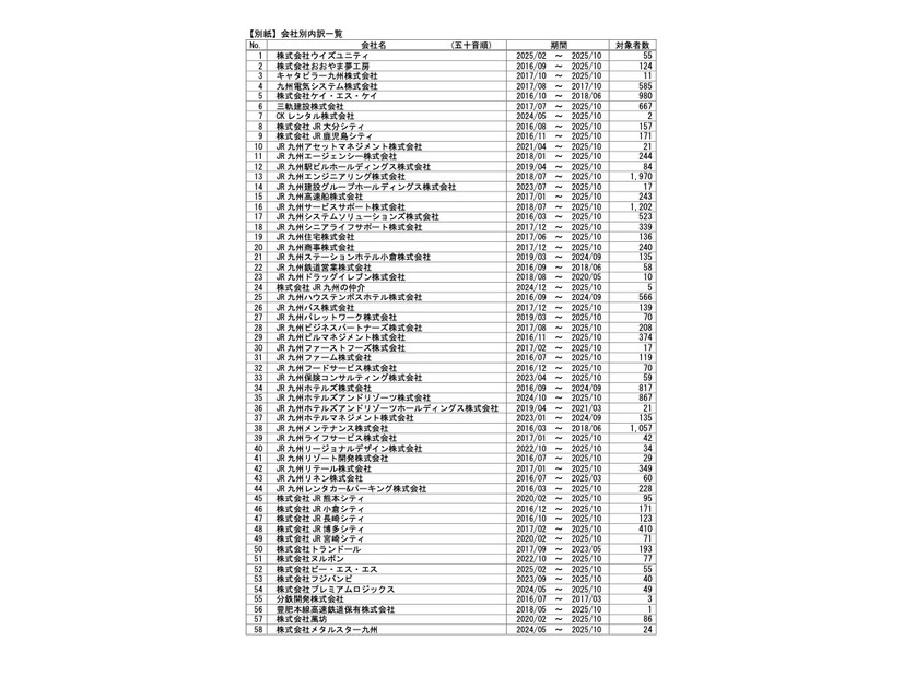 リリース（【別紙】会社別内訳一覧）