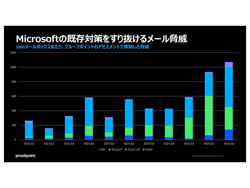 Microsoft の既存対策をすり抜けるメール脅威