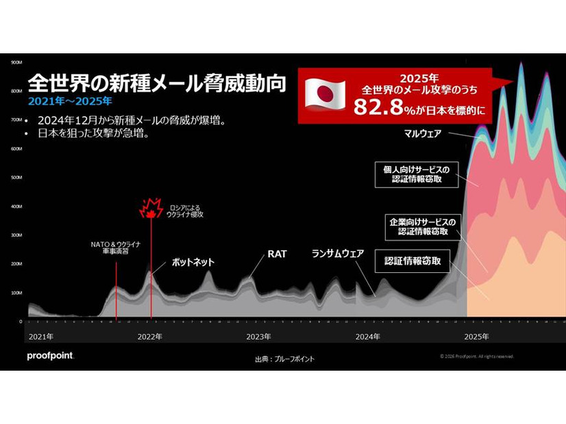 全世界の新種メール脅威動向