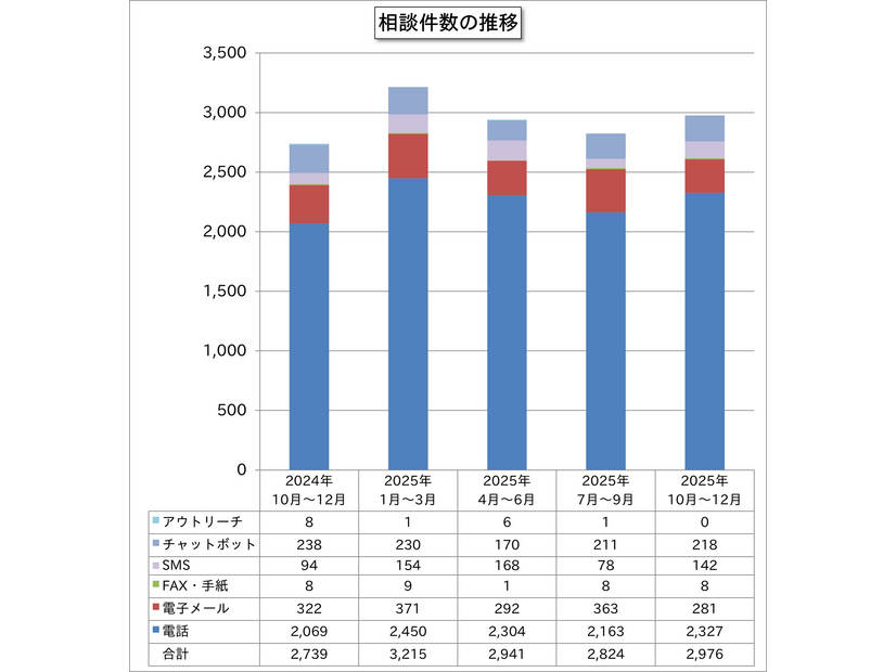 相談件数の推移