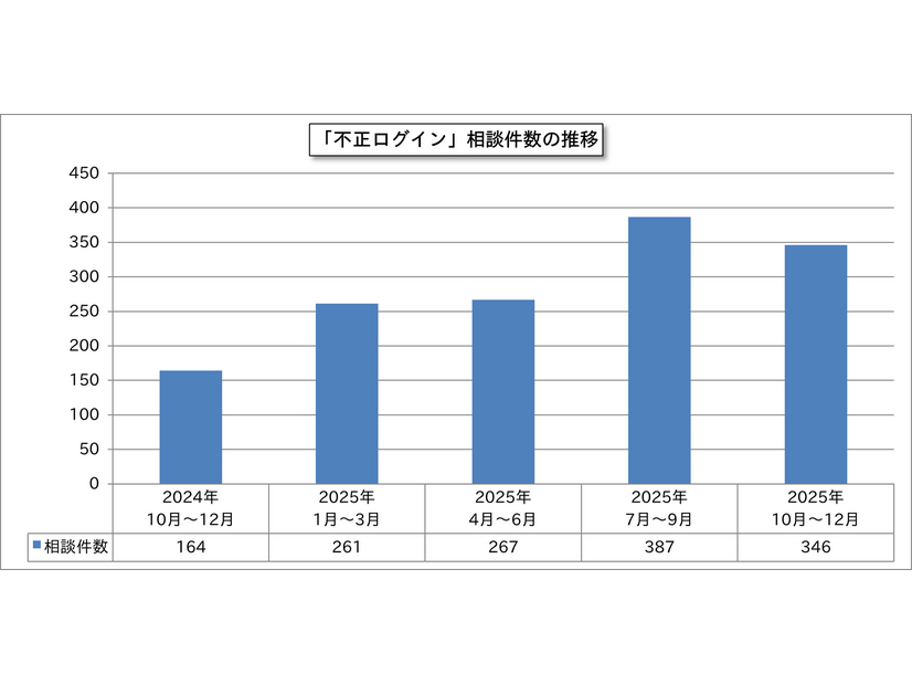 「不正ログイン」相談件数の推移