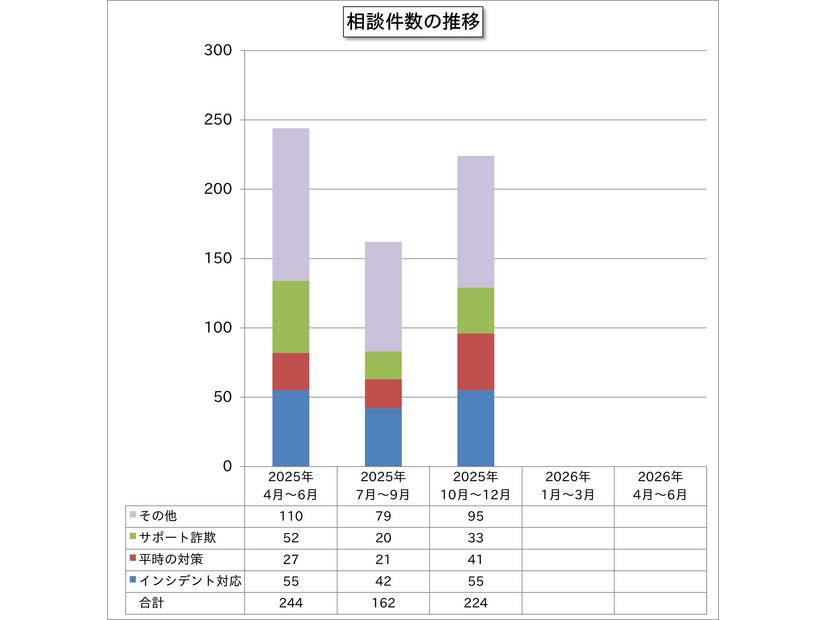 相談件数の推移