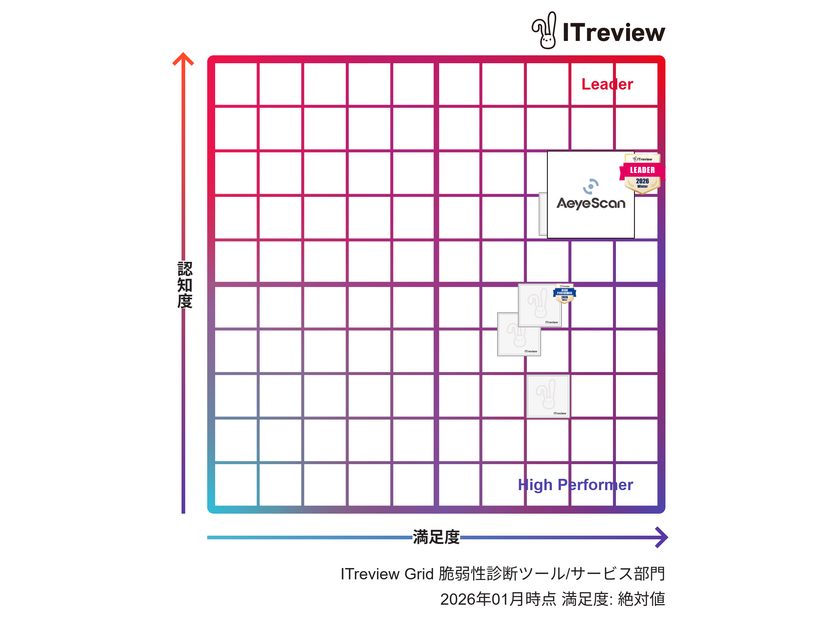 四象限マップ「ITreview Grid」