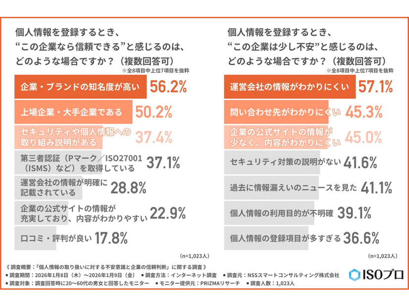 個人情報を登録するとき、