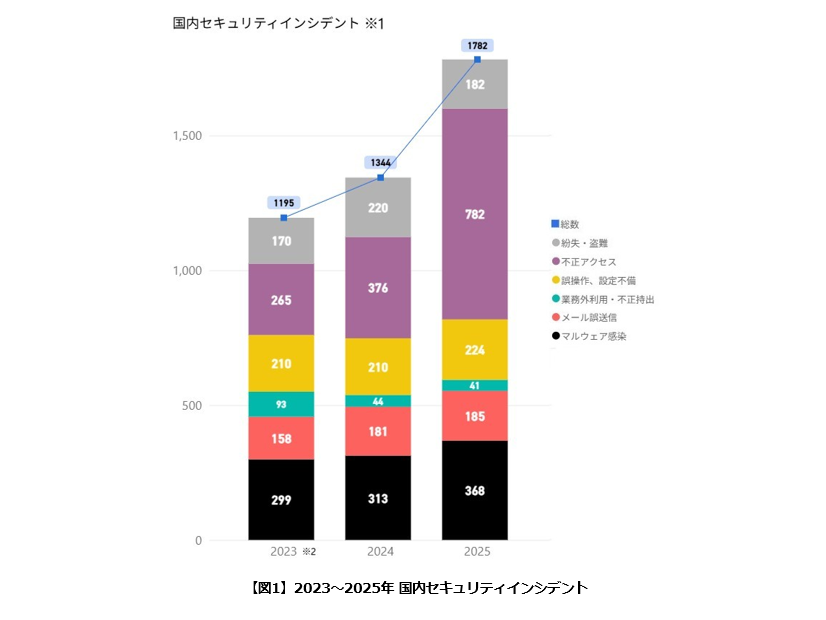 2023～2025年 国内セキュリティインシデント