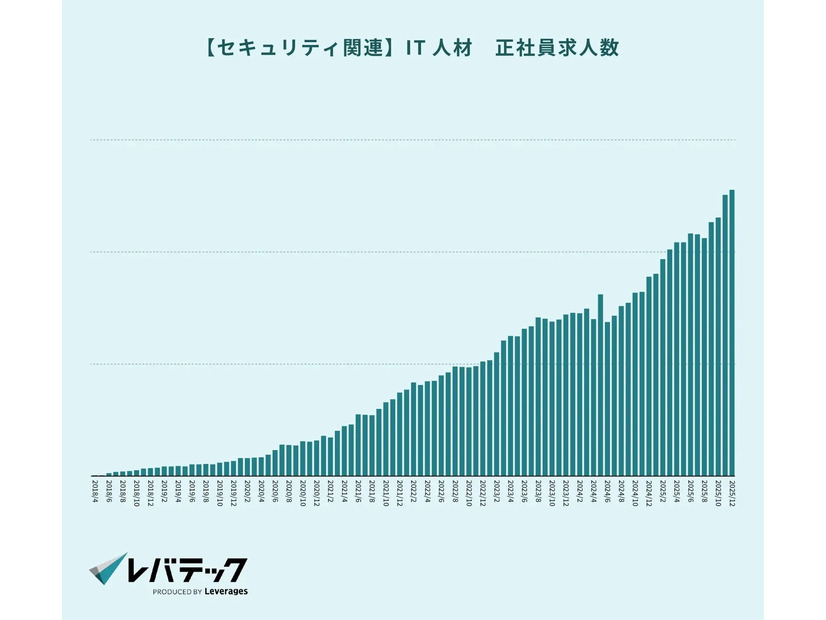 【セキュリティ関連】IT人材 正社員求人数