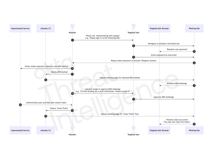 図1：このハイブリッド型ソーシャルエンジニアリング攻撃の概念図