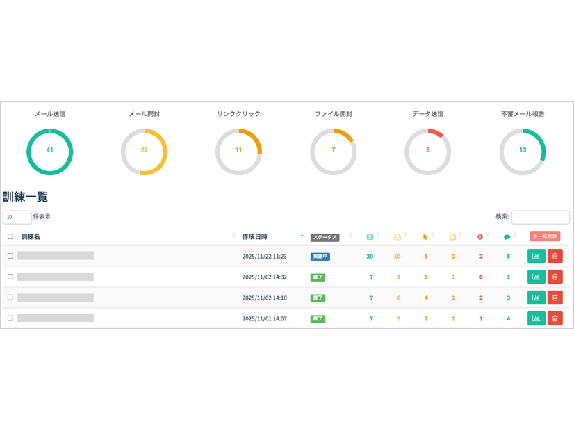 SPC 標的型メール訓練のレポート画面イメージ