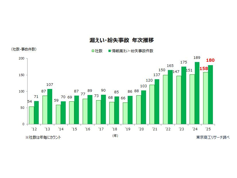 漏えい・紛失事故 年次推移