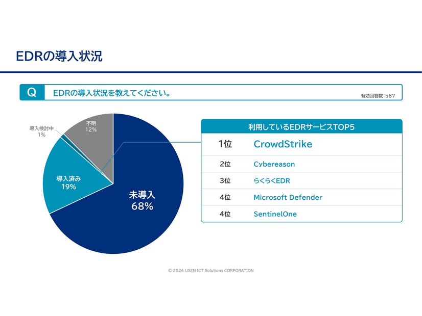 EDRの導入状況