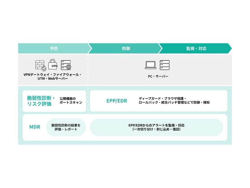 「HENNGE Endpoint & Managed Security」の3つの特長