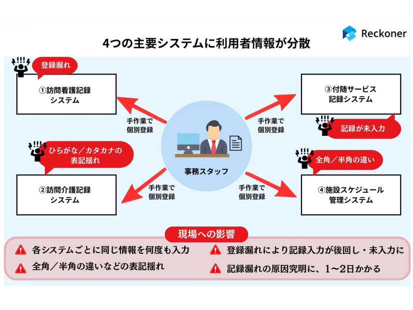 Reckoner導入前の課題
