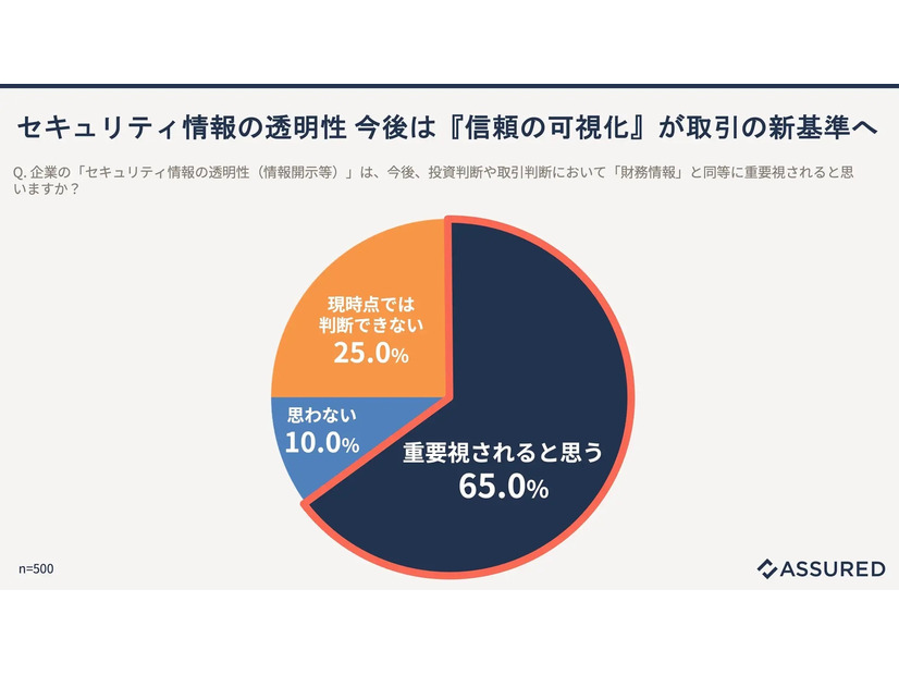 セキュリティ情報の透明性 今後は『信頼の可視化』が取引の新基準へ