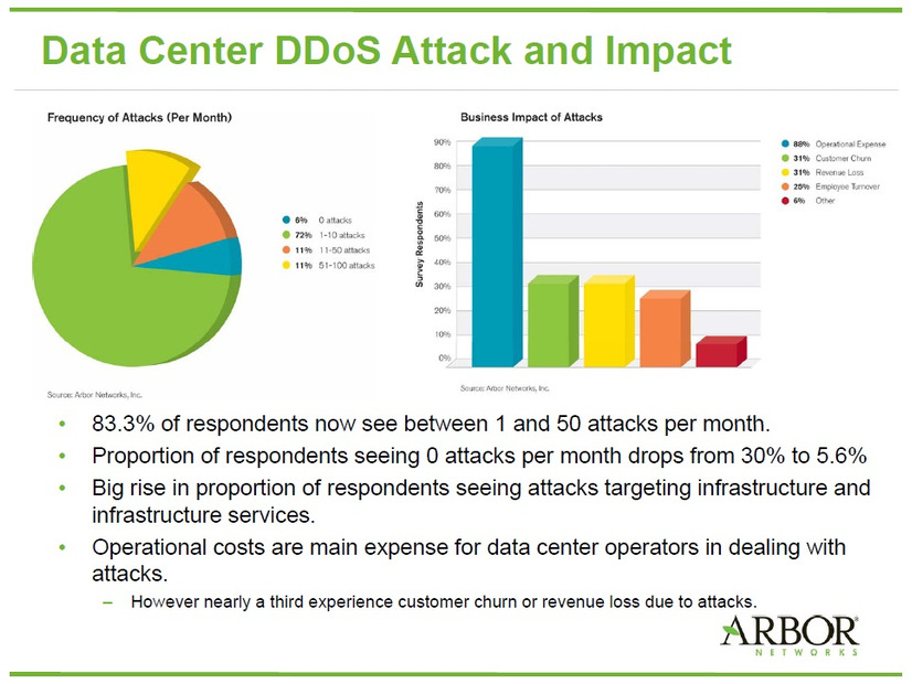 DDoS攻撃対処コストの他、顧客離反、売上減少、社員の転職等の影響が約3分の1に出た