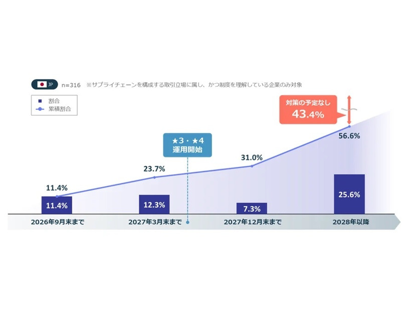 サプライチェーン評価制度に向けた準備完了時期