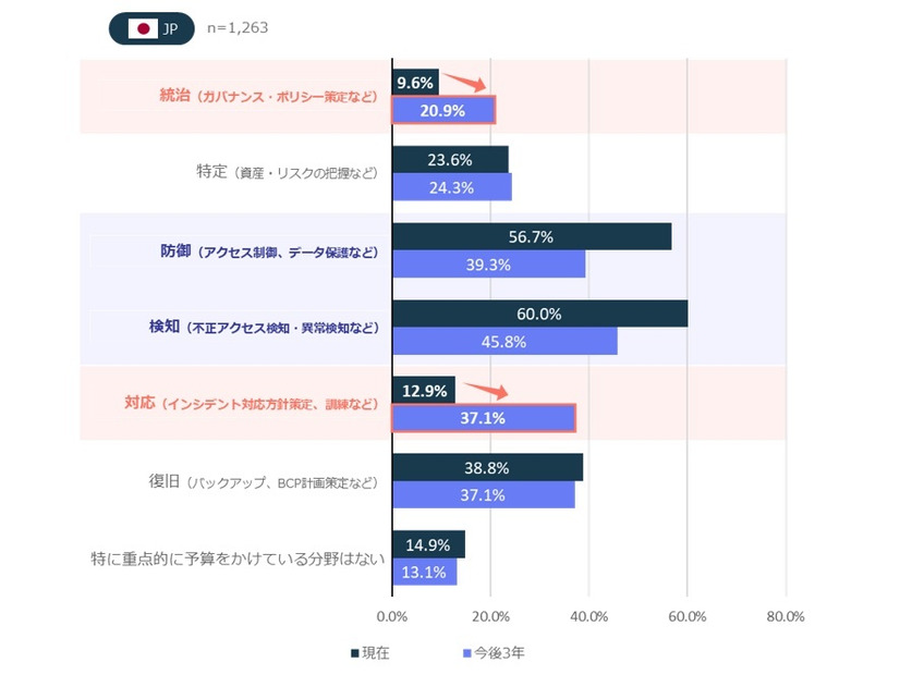 NIST CSF機能別の予算意向