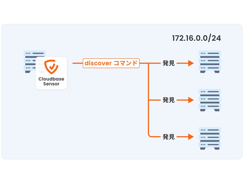 組織のネットワーク内にある資産を自動で検出する「発見」機能