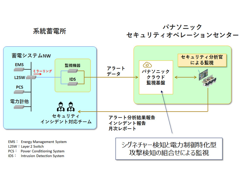 系統蓄電所の実運用を想定した環境において、シグネチャー検知と電力制御通信特化型攻撃検知を組み合わせたサイバーセキュリティ監視を実証する構成