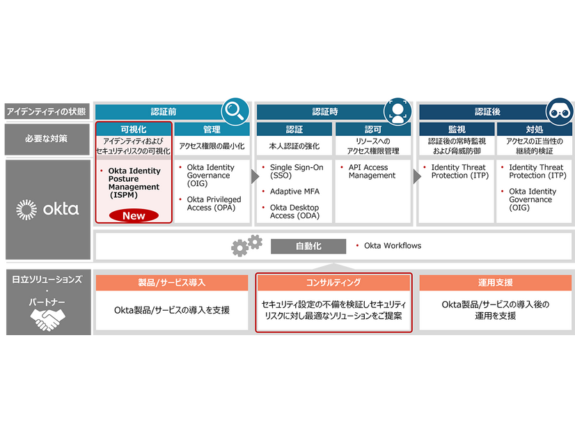 Oktaの統合セキュリティソリューションの全体像と「Okta ISPM」の位置づけ