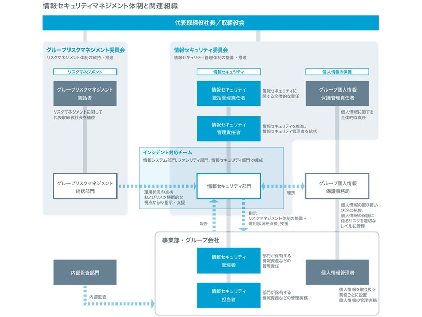 情報セキュリティマネジメント体制と関連組織