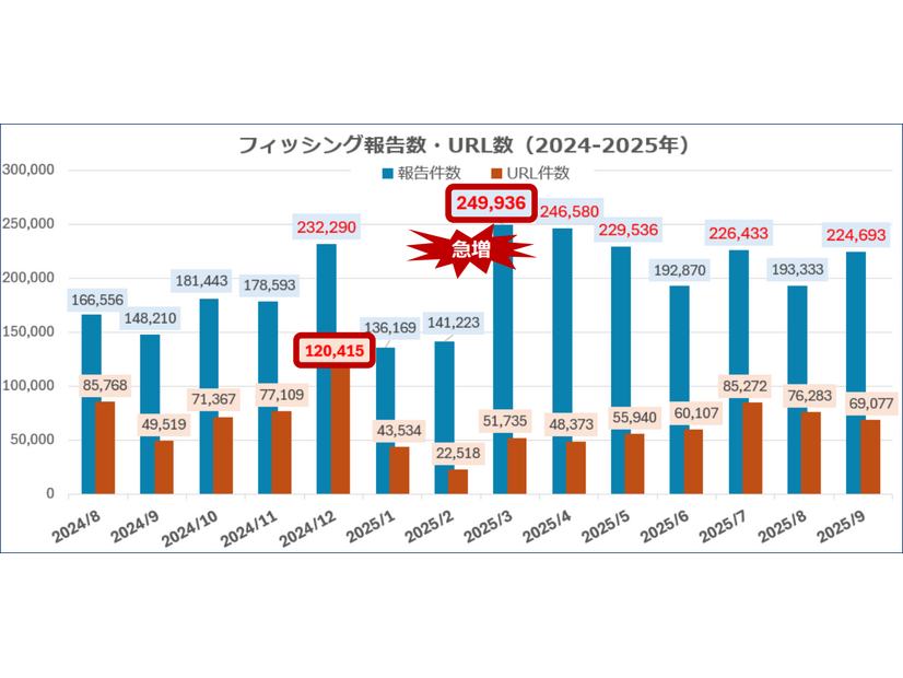 フィッシング報告数と URL 推移