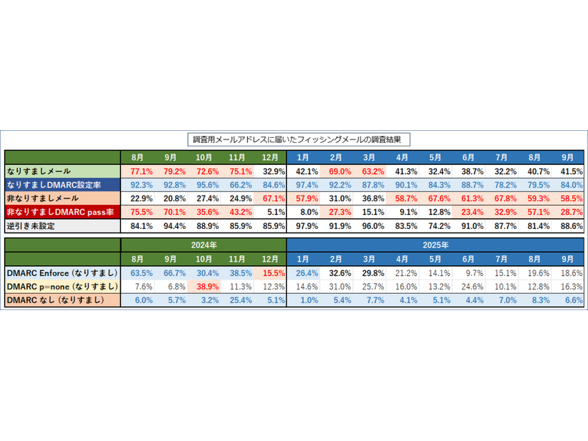 調査用メールアドレスに届いたフィッシングメール内訳