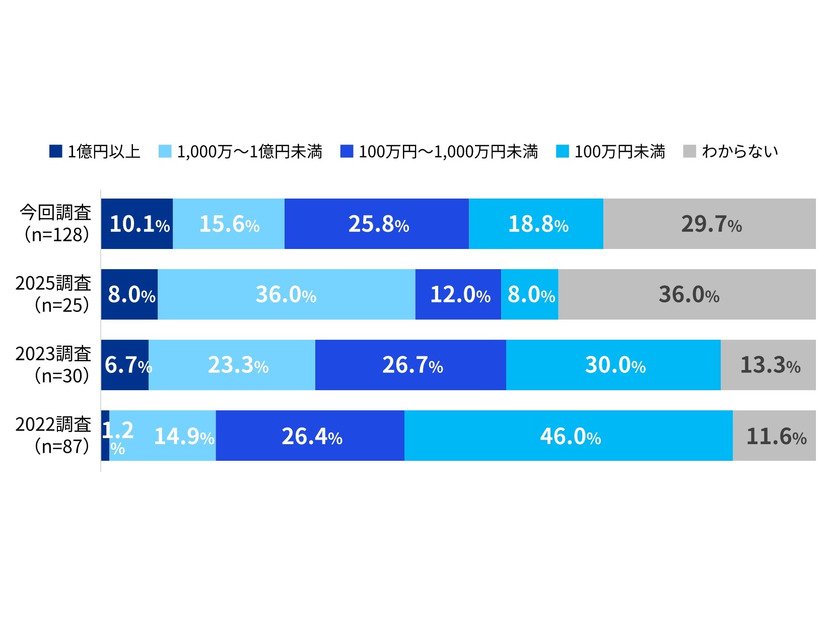 サイバーインシデントの合計被害額の推移